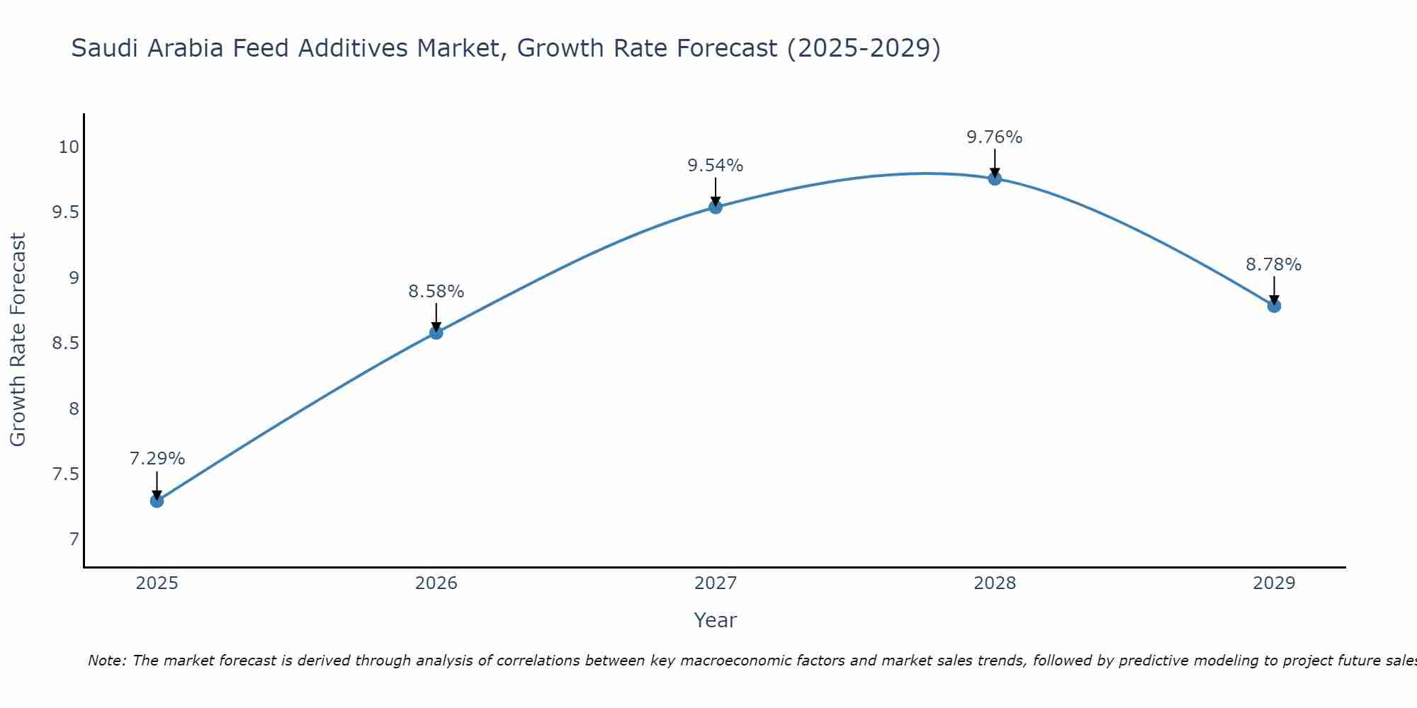 Saudi Arabia Feed Additives Market Growth Rate